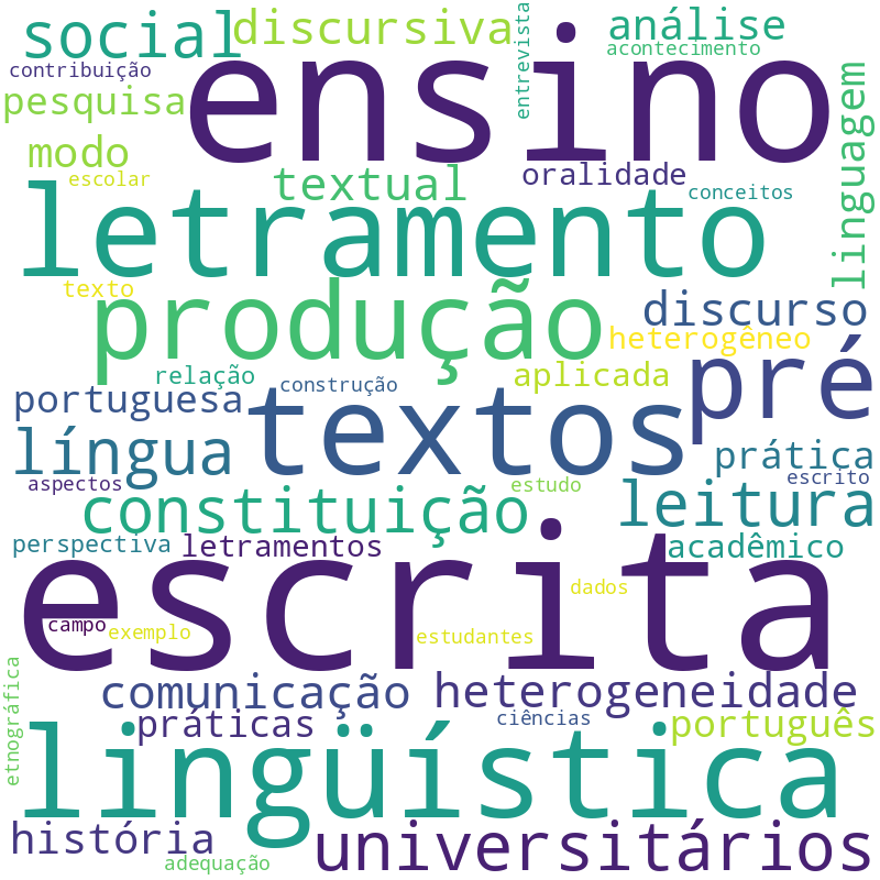 Nuvem de termos dos títulos das publicações