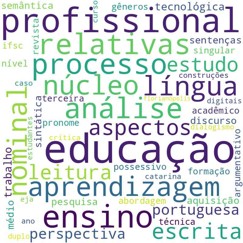 Nuvem de termos dos títulos das publicações