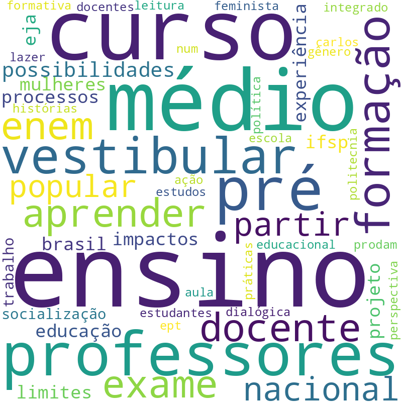 Nuvem de termos dos títulos das publicações