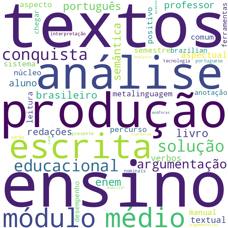 Nuvem de termos dos títulos das publicações