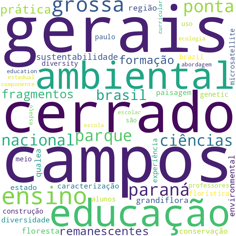 Nuvem de termos dos títulos das publicações
