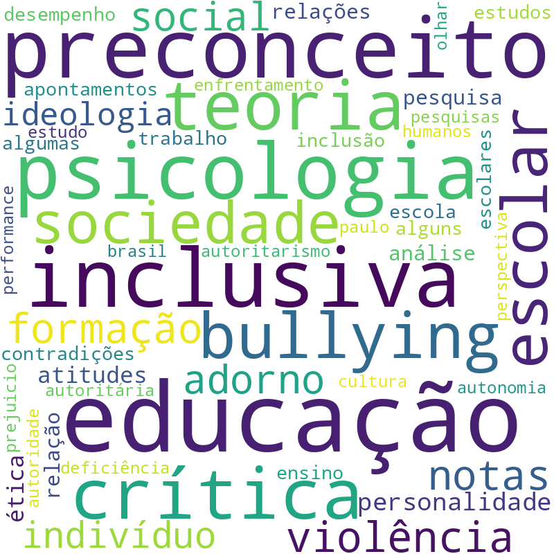 Nuvem de termos dos títulos das publicações