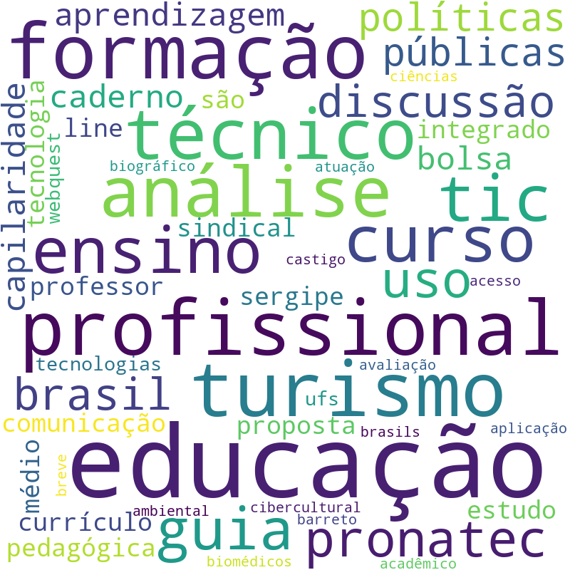 Nuvem de termos dos títulos das publicações
