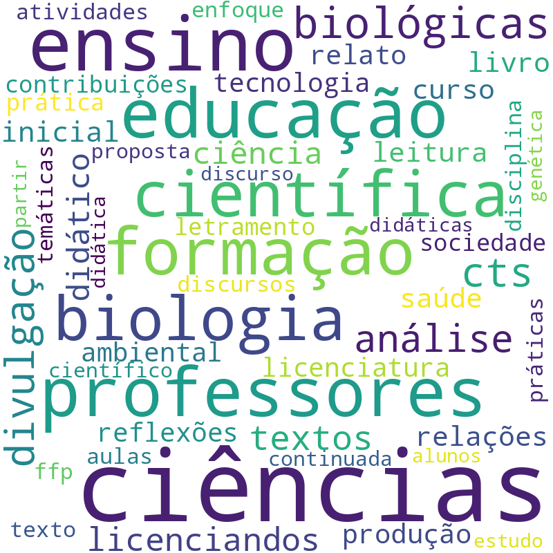 Nuvem de termos dos títulos das publicações