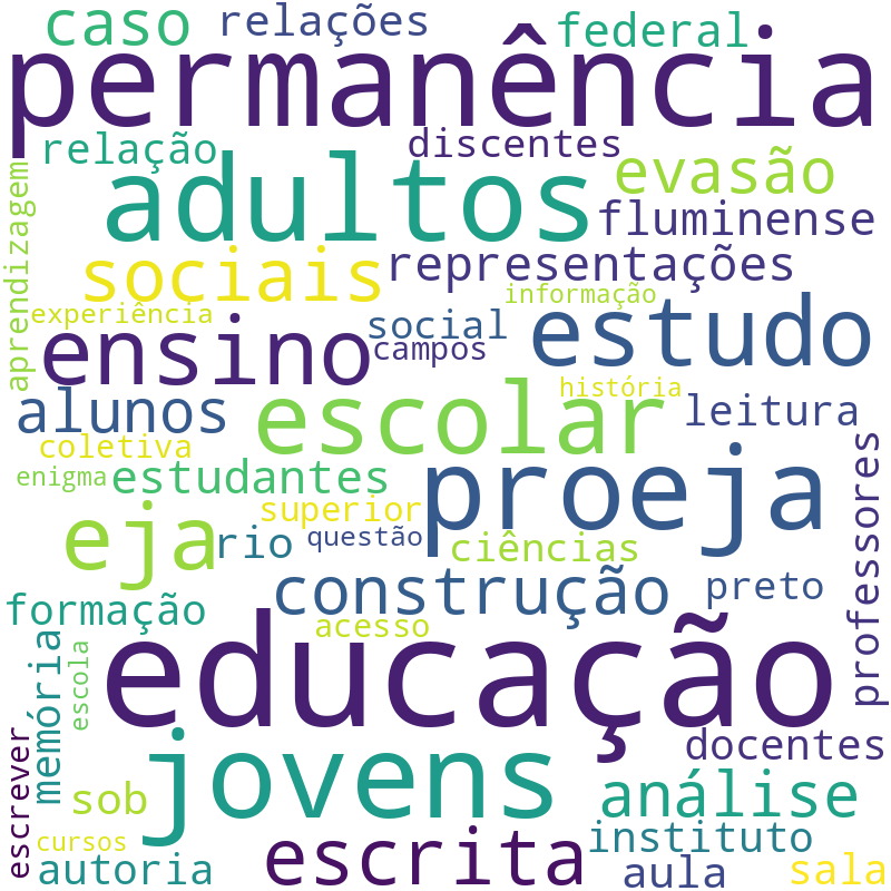Nuvem de termos dos títulos das publicações