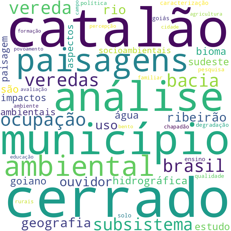Nuvem de termos dos títulos das publicações
