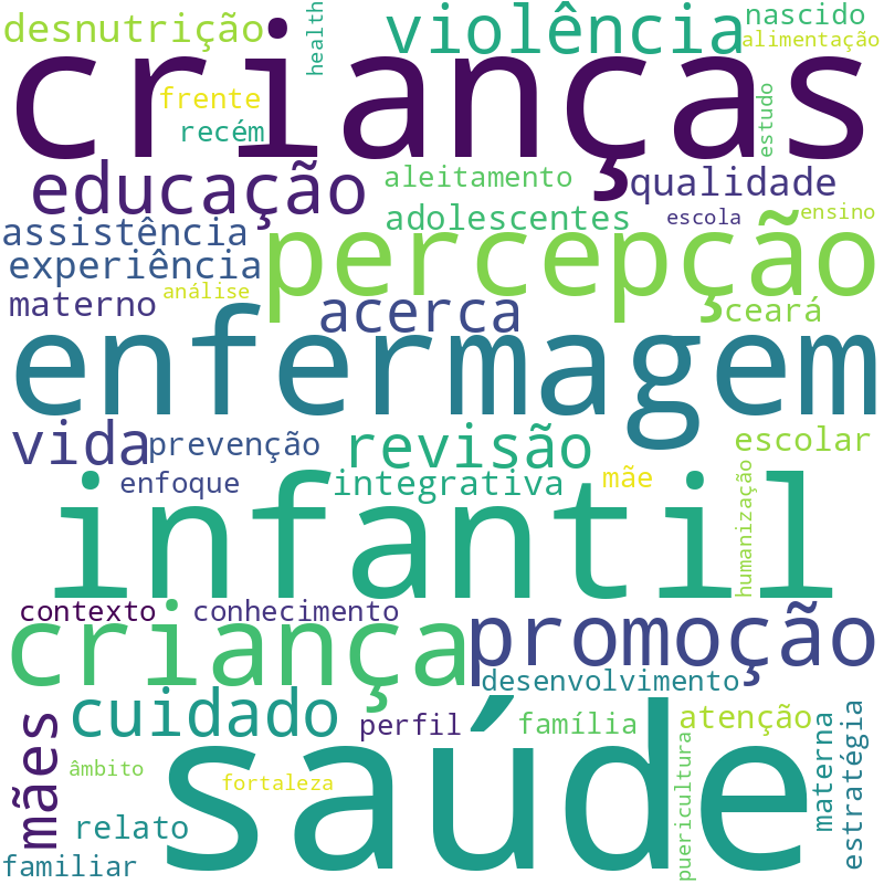 Nuvem de termos dos títulos das publicações