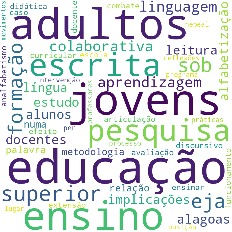 Nuvem de termos dos títulos das publicações