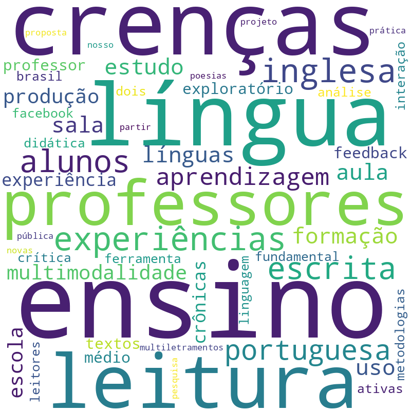 Nuvem de termos dos títulos das publicações