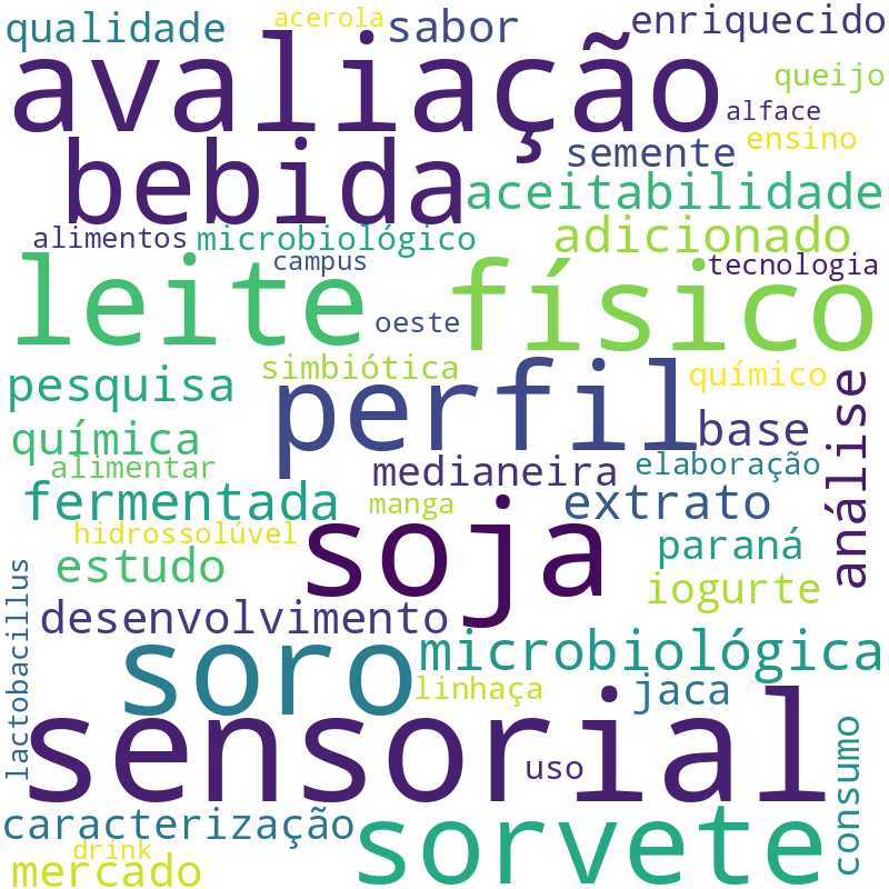 Nuvem de termos dos títulos das publicações
