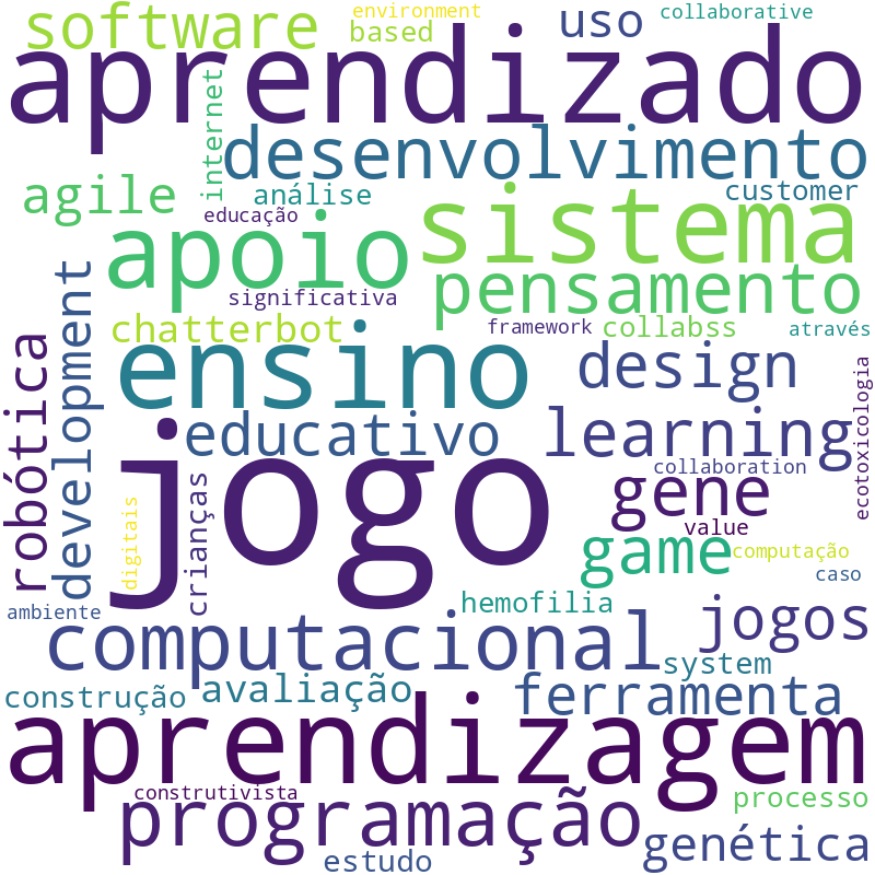 Nuvem de termos dos títulos das publicações