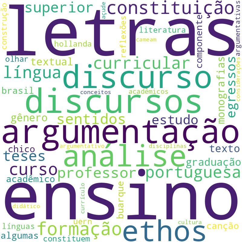 Nuvem de termos dos títulos das publicações