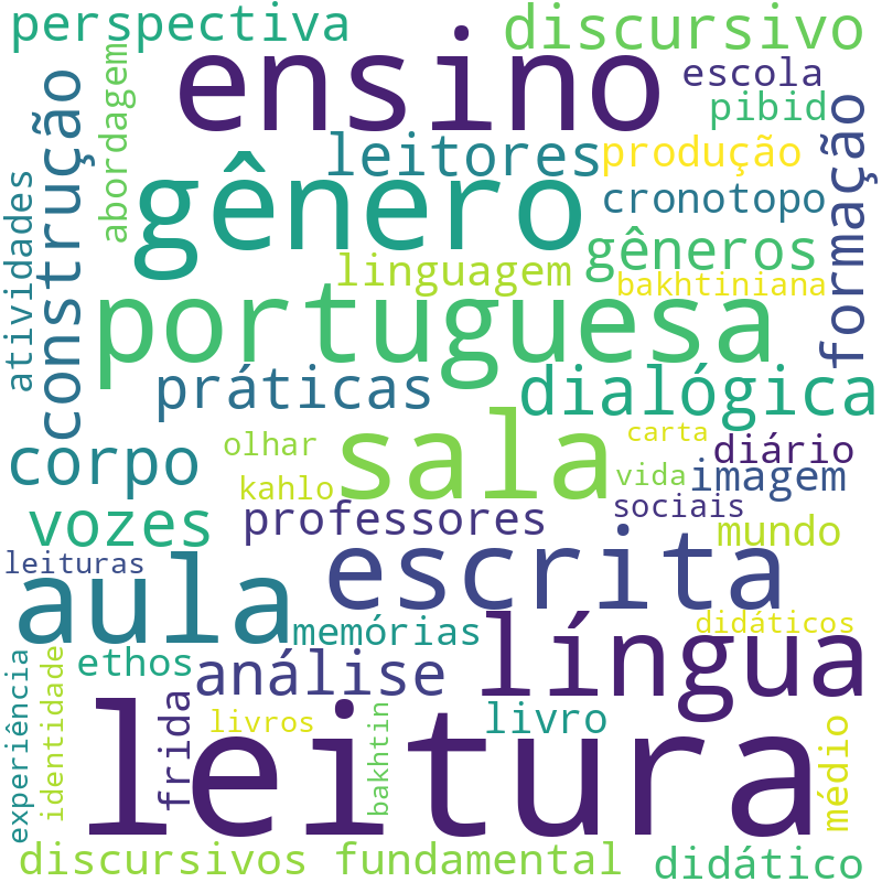 Nuvem de termos dos títulos das publicações