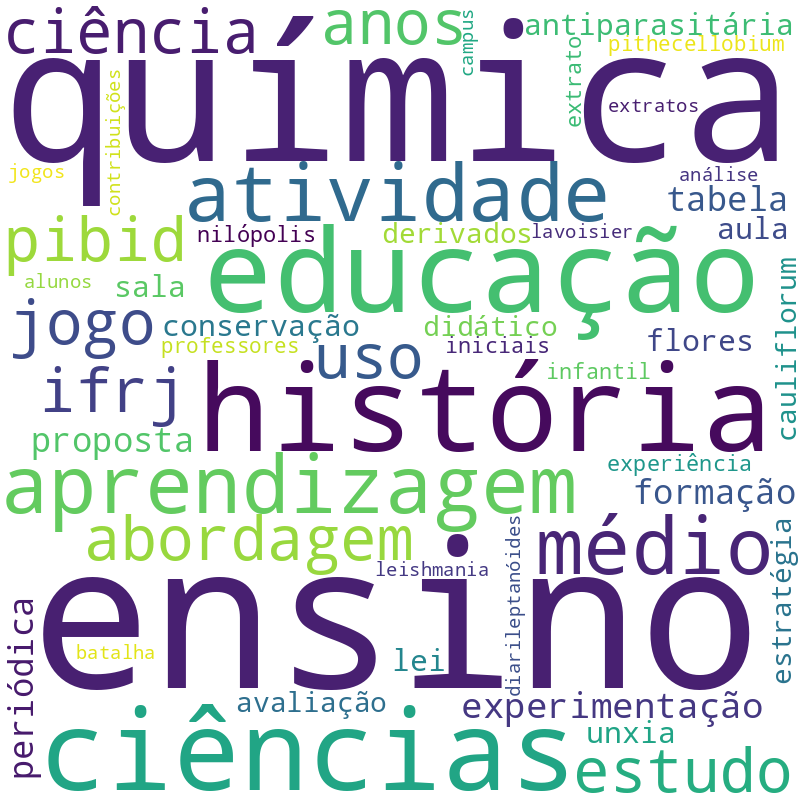 Nuvem de termos dos títulos das publicações