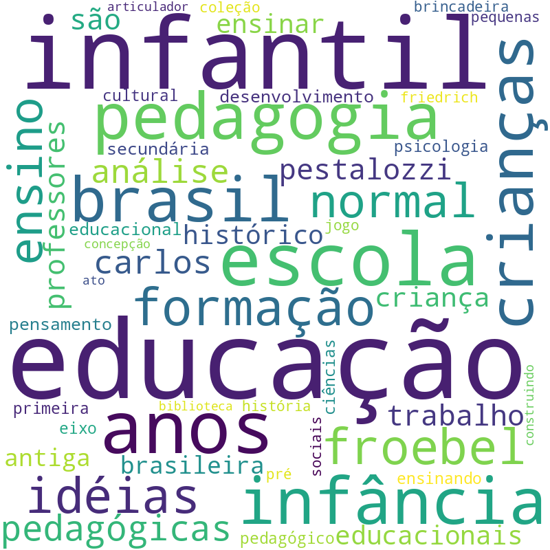 Nuvem de termos dos títulos das publicações