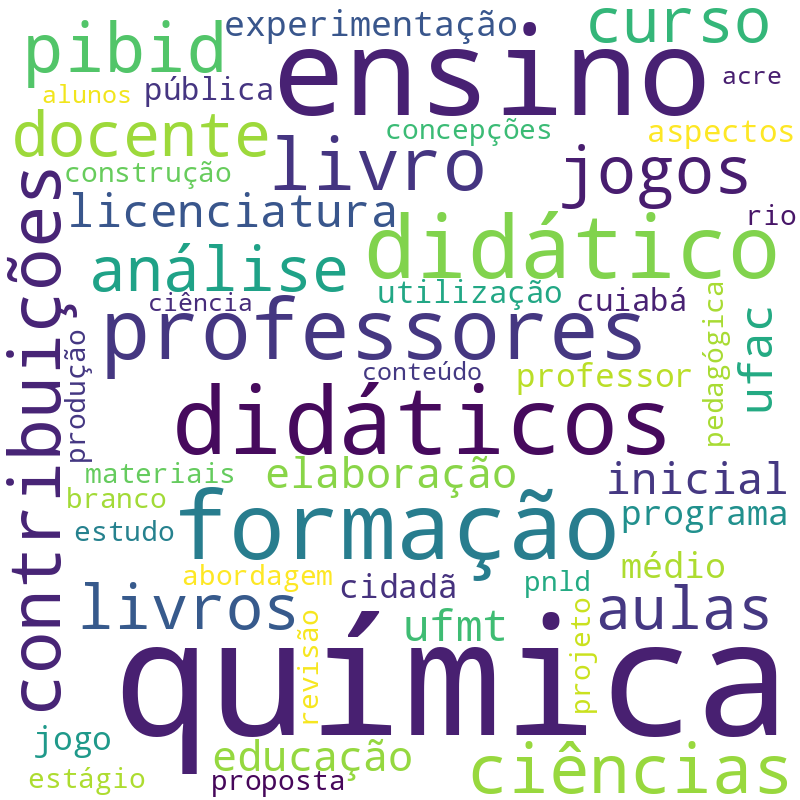 Nuvem de termos dos títulos das publicações