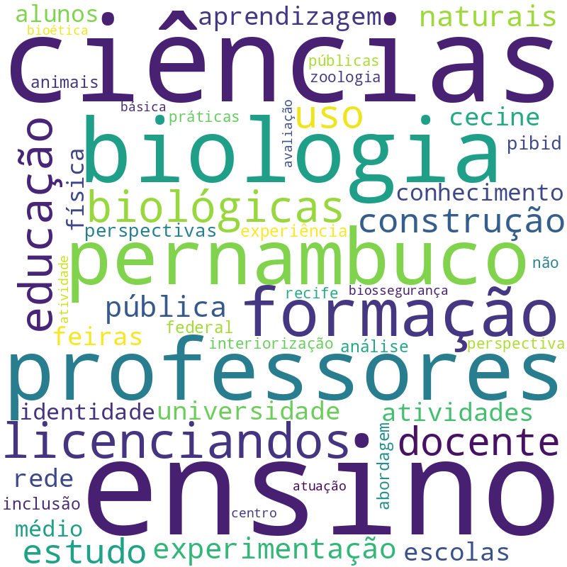 Nuvem de termos dos títulos das publicações