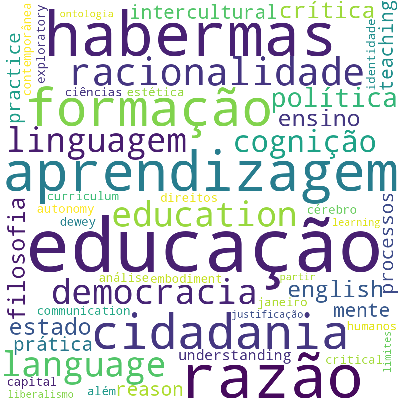 Nuvem de termos dos títulos das publicações