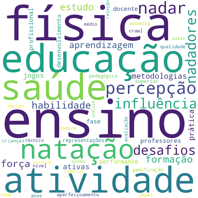 Nuvem de termos dos títulos das publicações
