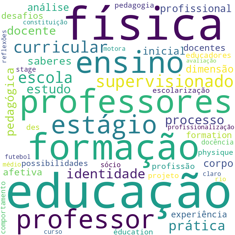 Nuvem de termos dos títulos das publicações