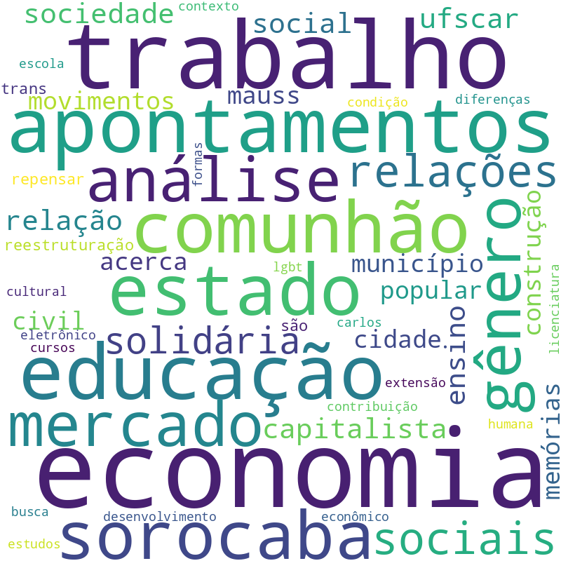Nuvem de termos dos títulos das publicações