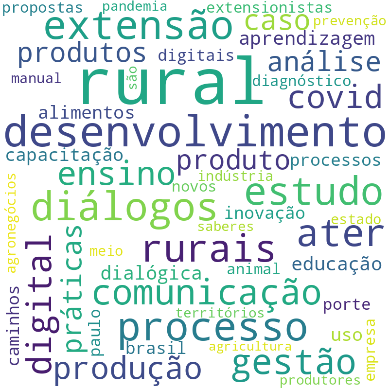 Nuvem de termos dos títulos das publicações