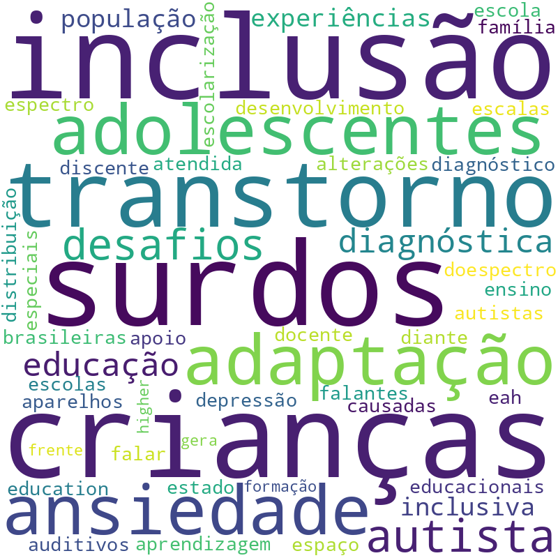 Nuvem de termos dos títulos das publicações