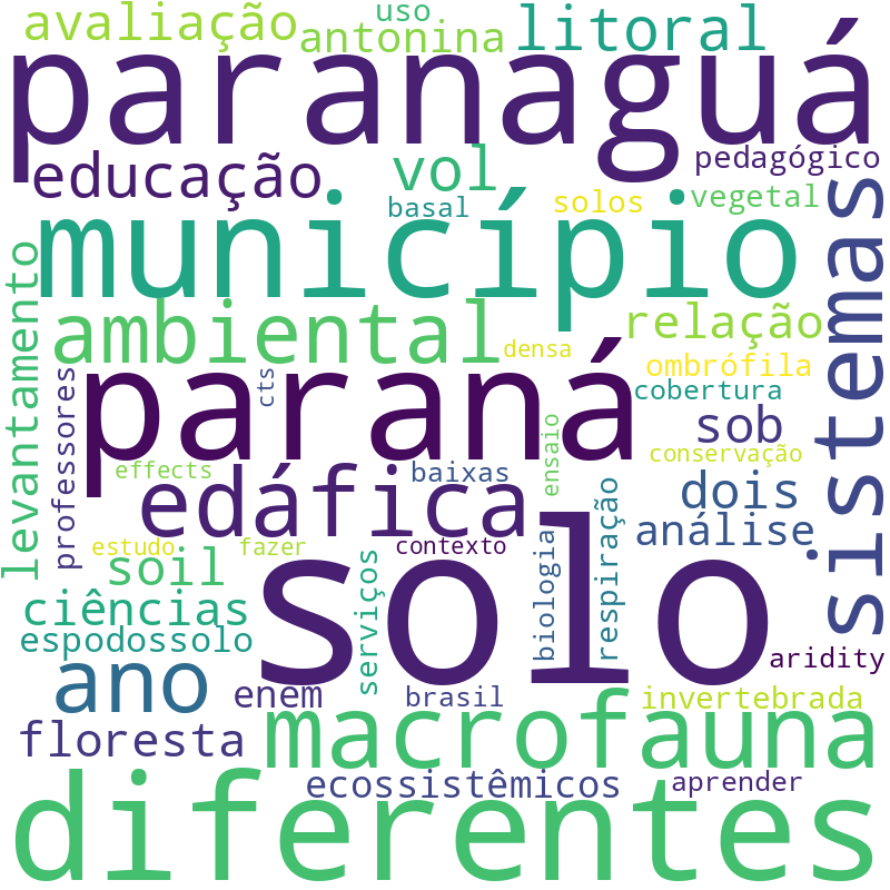 Nuvem de termos dos títulos das publicações