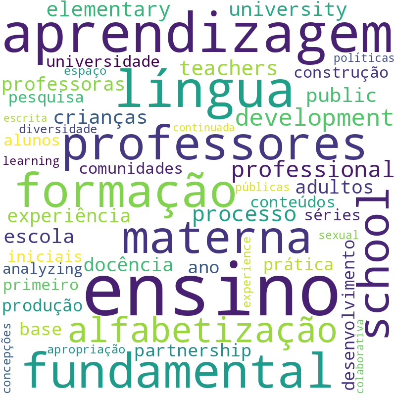 Nuvem de termos dos títulos das publicações