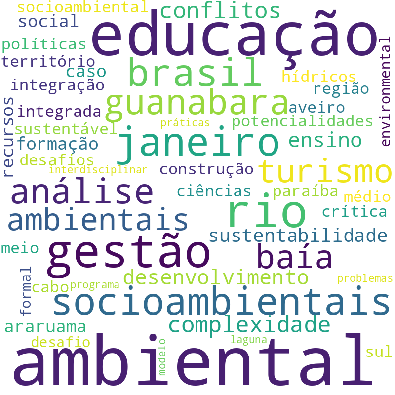 Nuvem de termos dos títulos das publicações