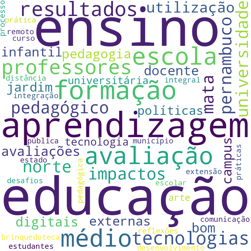 Nuvem de termos dos títulos das publicações