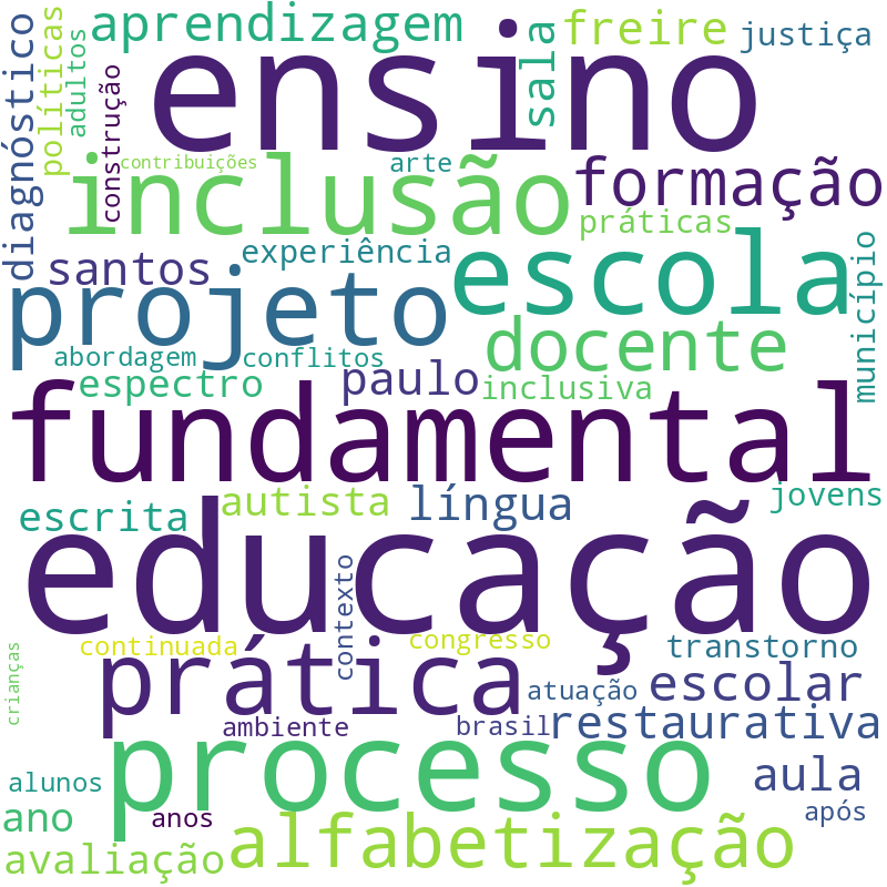 Nuvem de termos dos títulos das publicações