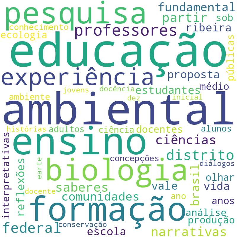 Nuvem de termos dos títulos das publicações