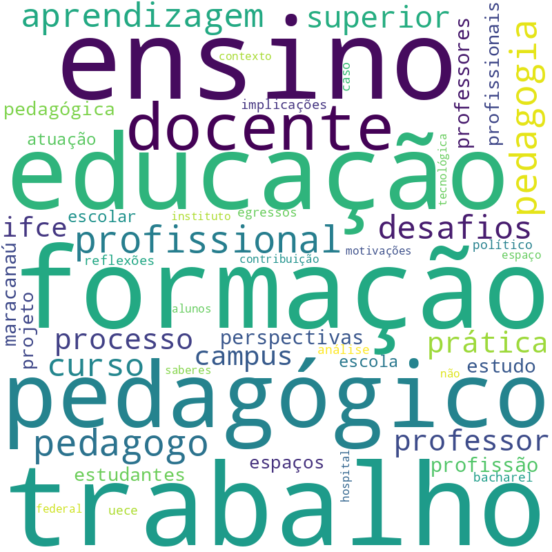 Nuvem de termos dos títulos das publicações
