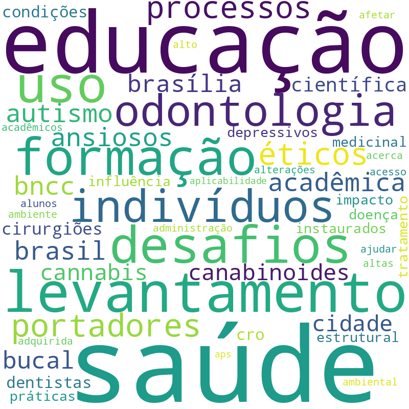 Nuvem de termos dos títulos das publicações