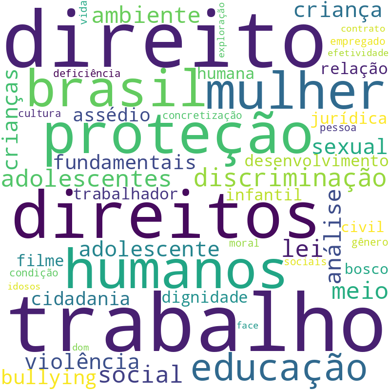 Nuvem de termos dos títulos das publicações