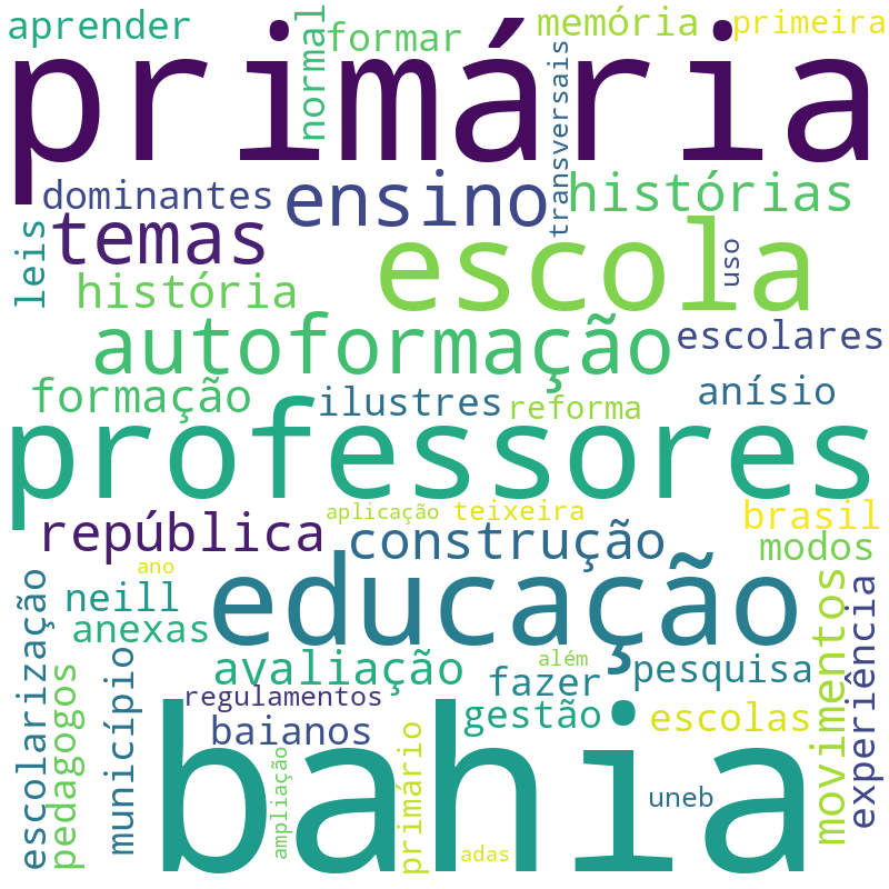 Nuvem de termos dos títulos das publicações