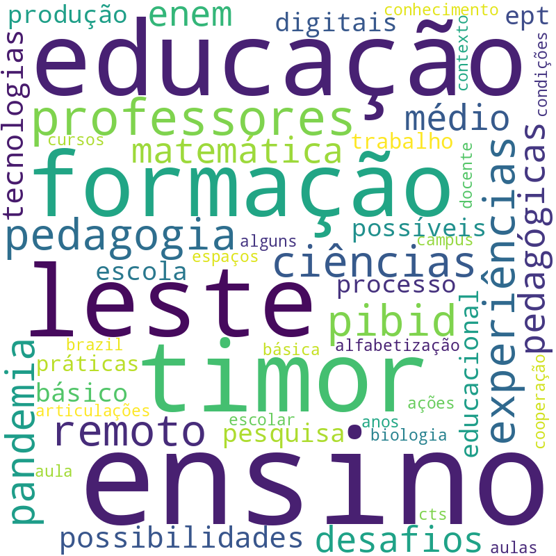 Nuvem de termos dos títulos das publicações