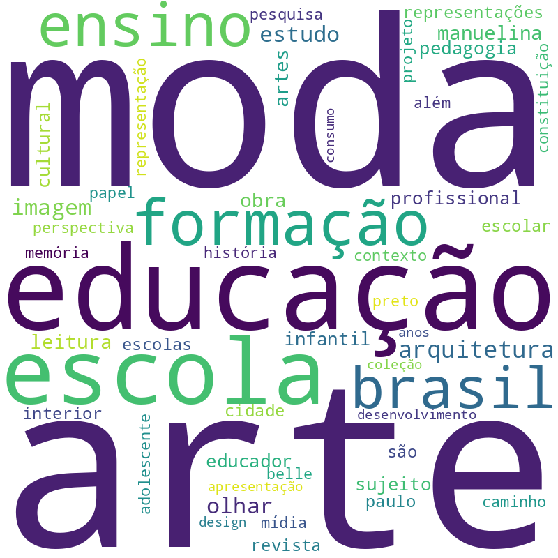 Nuvem de termos dos títulos das publicações