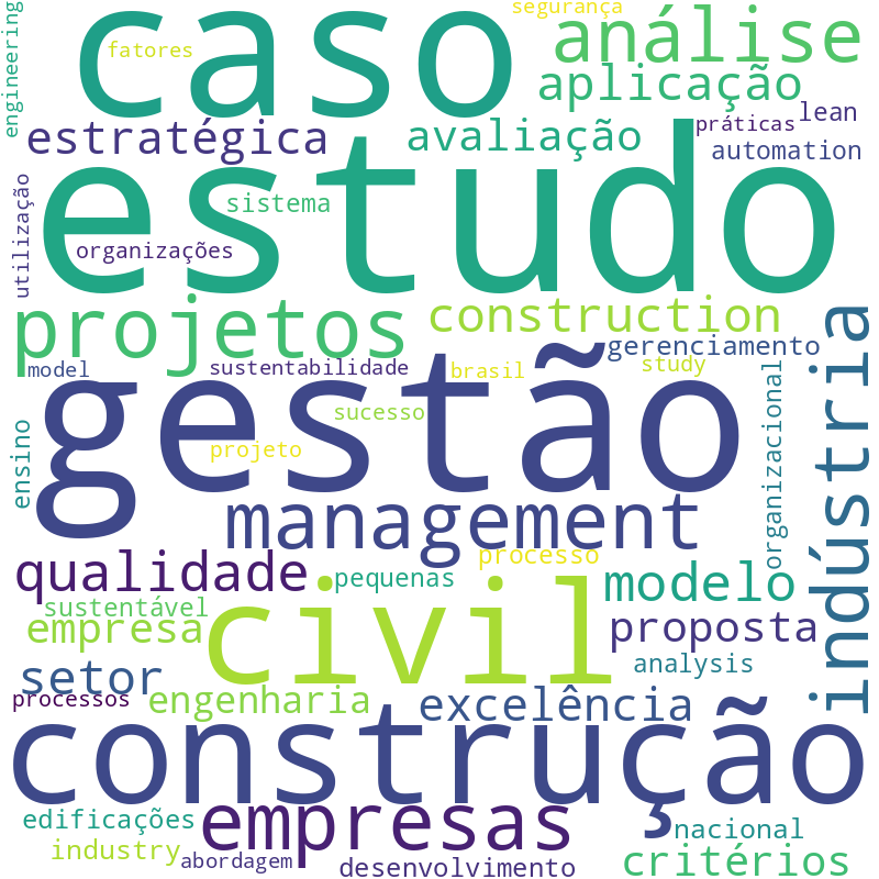 Nuvem de termos dos títulos das publicações