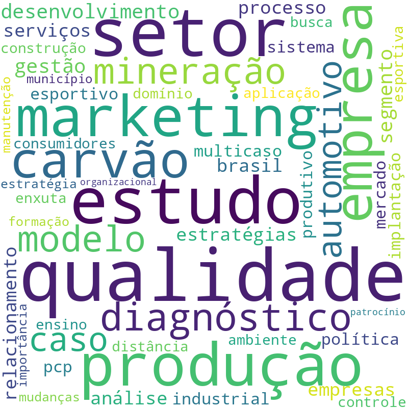 Nuvem de termos dos títulos das publicações