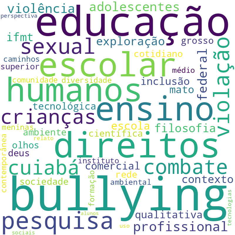Nuvem de termos dos títulos das publicações