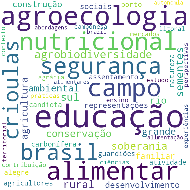 Nuvem de termos dos títulos das publicações