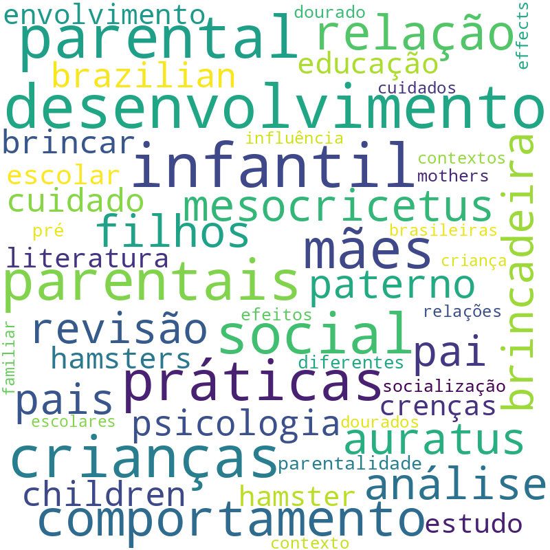 Nuvem de termos dos títulos das publicações
