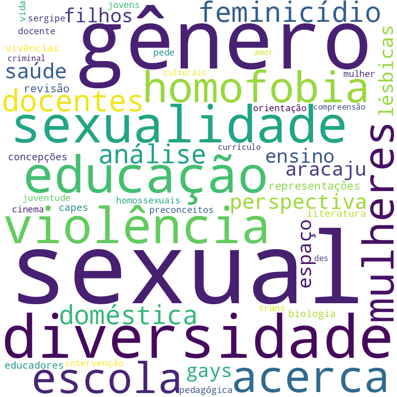 Nuvem de termos dos títulos das publicações