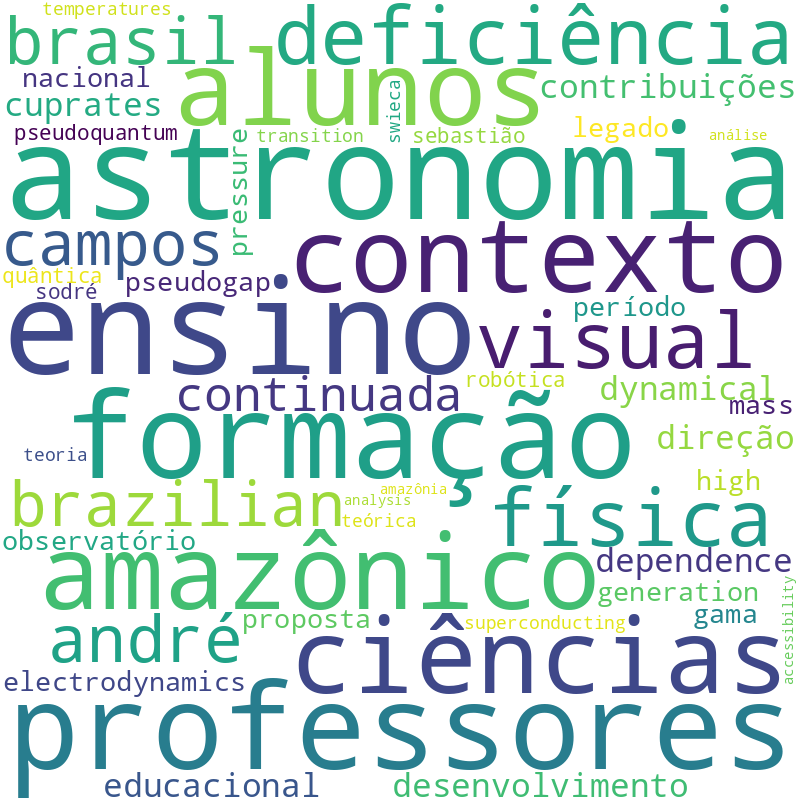 Nuvem de termos dos títulos das publicações