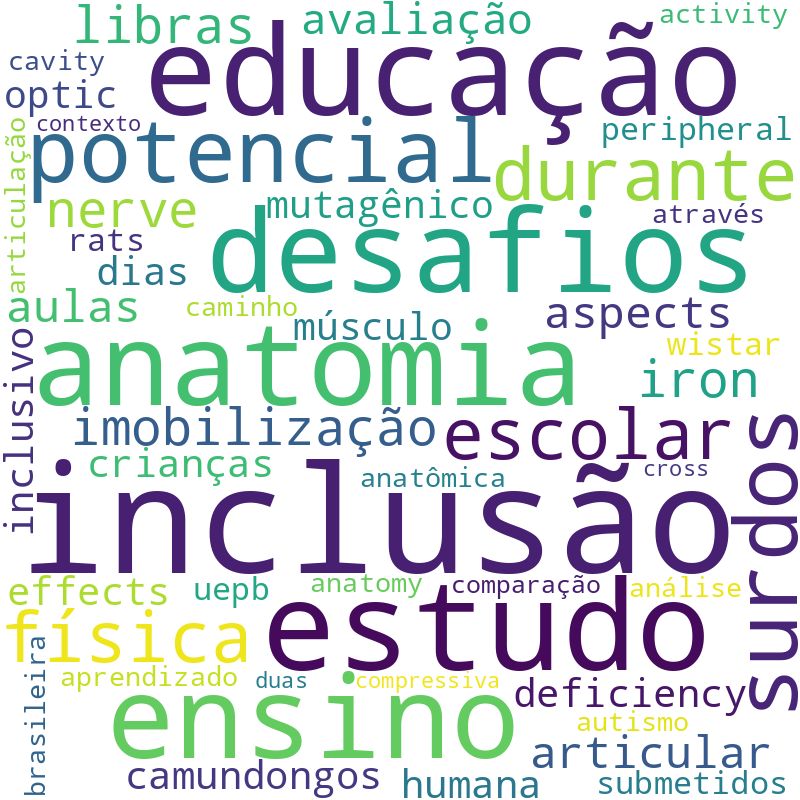 Nuvem de termos dos títulos das publicações