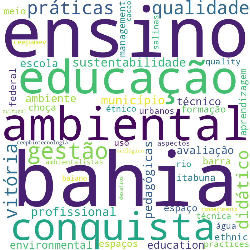 Nuvem de termos dos títulos das publicações