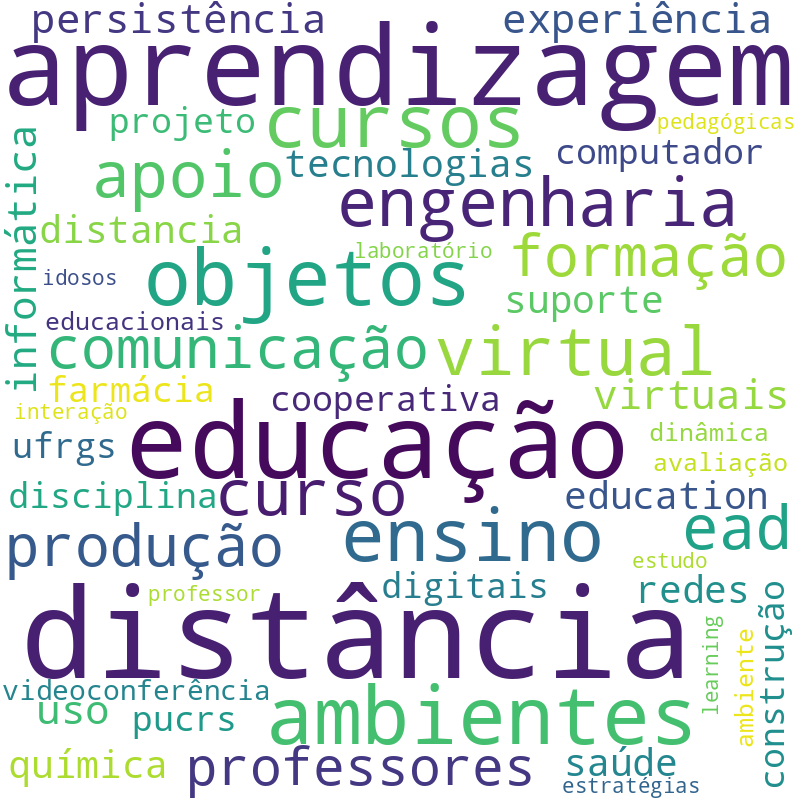 Nuvem de termos dos títulos das publicações