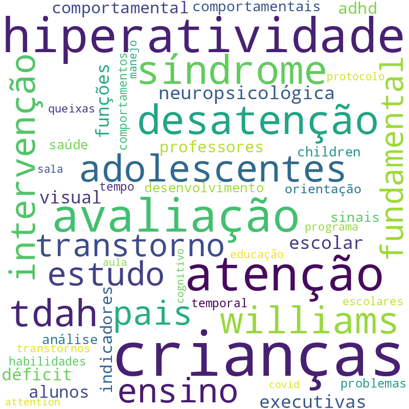 Nuvem de termos dos títulos das publicações